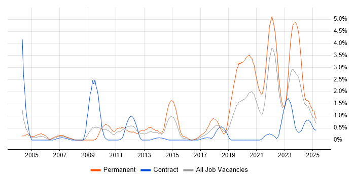 Job vacancy trend for Aerospace in Devon Job vacancy trend for Aerospace in Devon