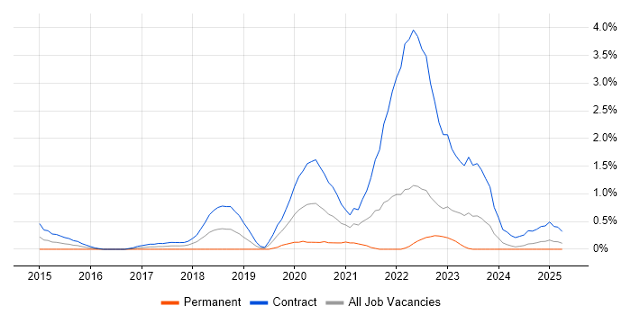 Job vacancy trend for Agile Delivery Manager in Devon Job vacancy trend for Agile Delivery Manager in Devon