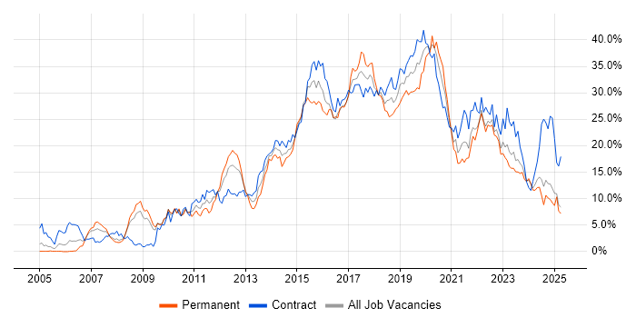 Job vacancy trend for Agile in Devon Job vacancy trend for Agile in Devon