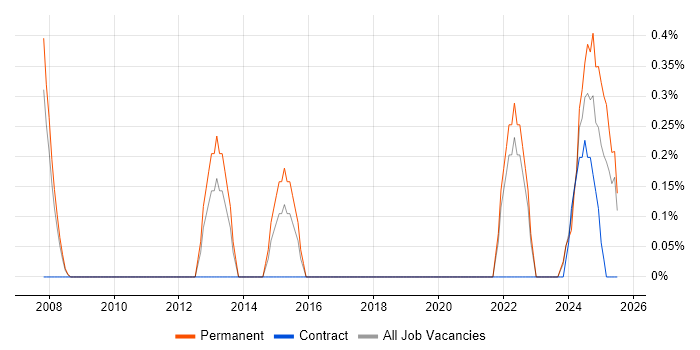 Job vacancy trend for Agriculture in Devon