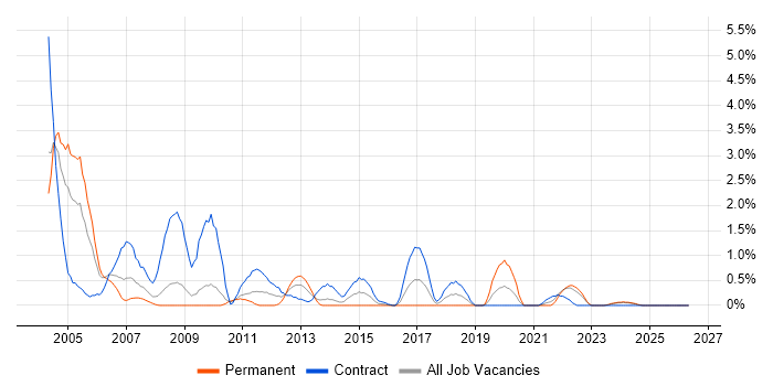AIX job vacancy trend in Devon