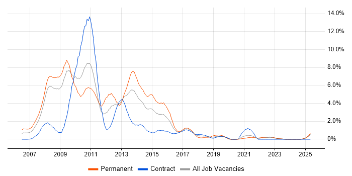 Job vacancy trend for Ajax in Devon