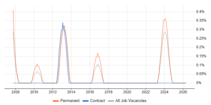 Alcatel-Lucent job vacancy trend in Devon