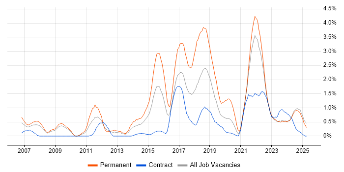 Job vacancy trend for Algorithms in Devon Job vacancy trend for Algorithms in Devon