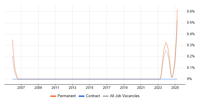 Job vacancy trend for Allen-Bradley in Devon Job vacancy trend for Allen-Bradley in Devon