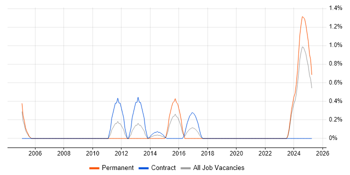 Job vacancy trend for Altera in Devon