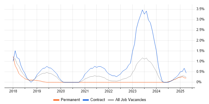 Job vacancy trend for Amazon CloudWatch in Devon