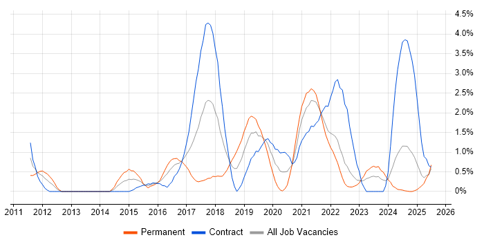Job vacancy trend for Amazon EC2 in Devon