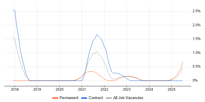 Job vacancy trend for Amazon ECS in Devon Job vacancy trend for Amazon ECS in Devon