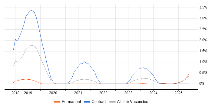 Job vacancy trend for Amazon EKS in Devon