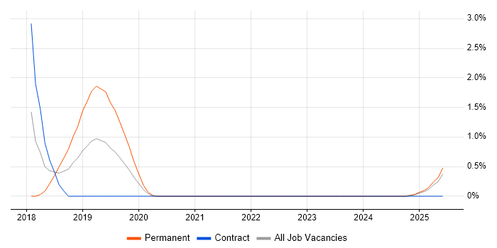 Job vacancy trend for Amazon ELB in Devon Job vacancy trend for Amazon ELB in Devon