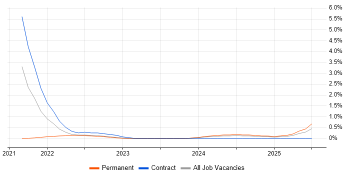 Job vacancy trend for Amazon Kinesis in Devon