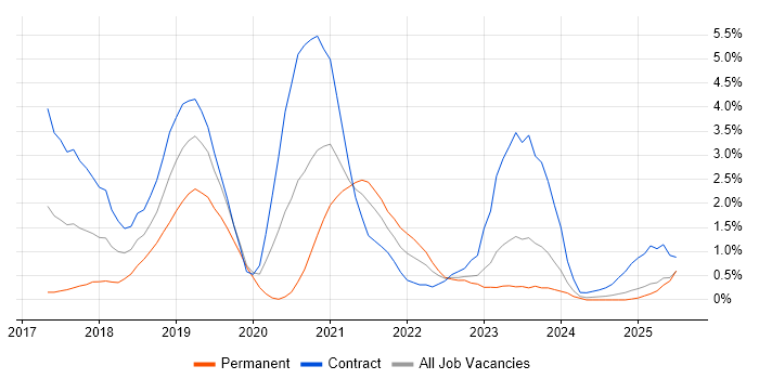 Job vacancy trend for Amazon RDS in Devon