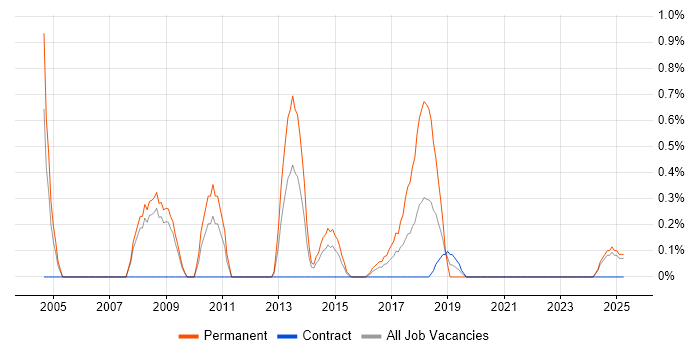 Job vacancy trend for Analogue Electronics in Devon Job vacancy trend for Analogue Electronics in Devon