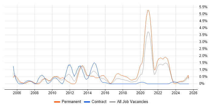 Job vacancy trend for Analytical Thinking in Devon