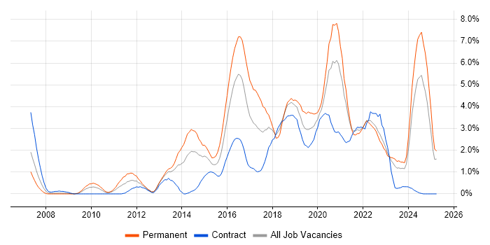 Job vacancy trend for Analytics in Devon Job vacancy trend for Analytics in Devon