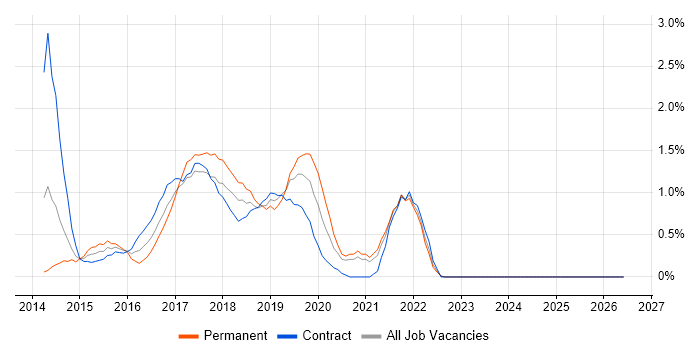Angular Developer job vacancy trend in Devon