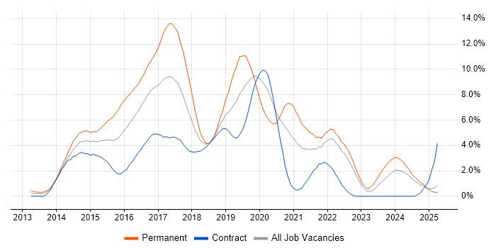 Job vacancy trend for AngularJS in Devon Job vacancy trend for AngularJS in Devon