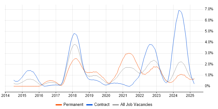 Job vacancy trend for Ansible in Devon Job vacancy trend for Ansible in Devon