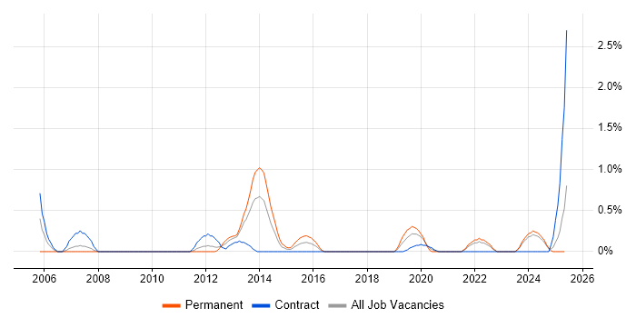 Job vacancy trend for Antivirus Management in Devon Job vacancy trend for Antivirus Management in Devon
