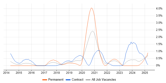 Job vacancy trend for API Development in Devon Job vacancy trend for API Development in Devon