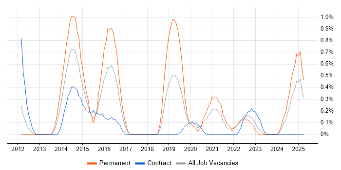 Job vacancy trend for API Integration in Devon