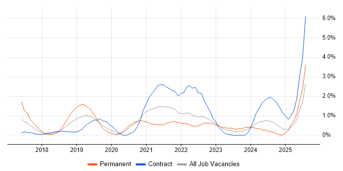 Job vacancy trend for API Management in Devon