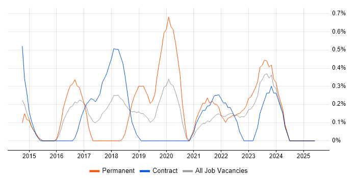 Job vacancy trend for API Testing in Devon Job vacancy trend for API Testing in Devon