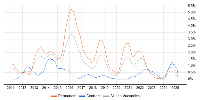 Job vacancy trend for Apple iOS in Devon Job vacancy trend for Apple iOS in Devon