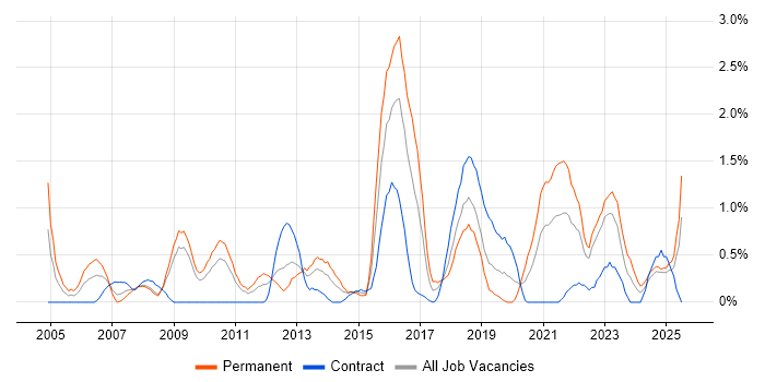 Job vacancy trend for Apple in Devon