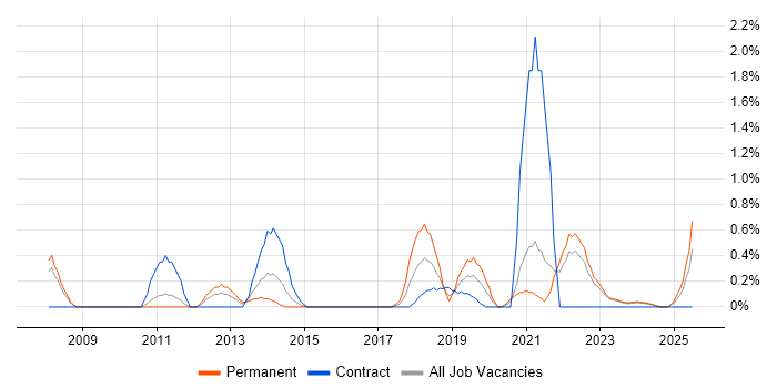Job vacancy trend for Application Security in Devon Job vacancy trend for Application Security in Devon