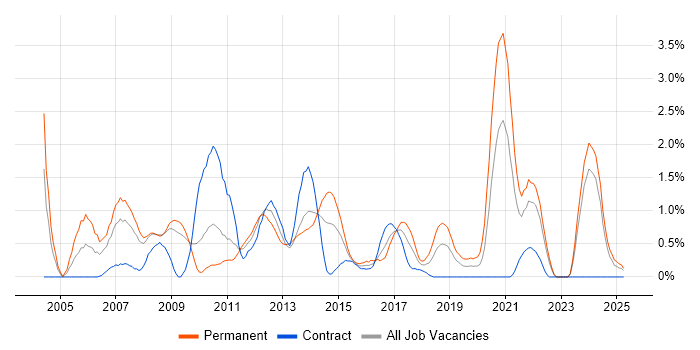 Job vacancy trend for Applications Developer in Devon Job vacancy trend for Applications Developer in Devon