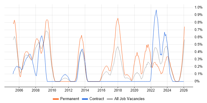Applications Engineer job vacancy trend in Devon