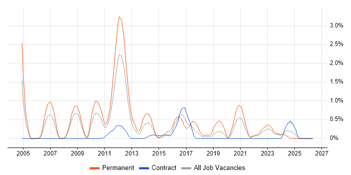 Applications Support Analyst job vacancy trend in Devon