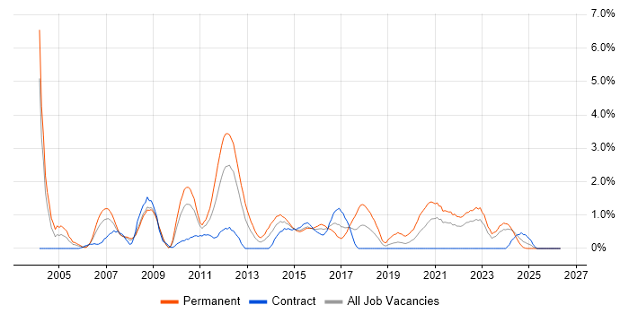 Applications Support job vacancy trend in Devon