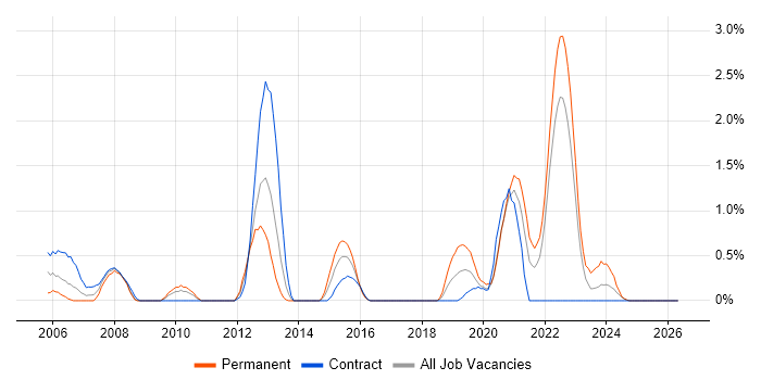 ArcGIS job vacancy trend in Devon