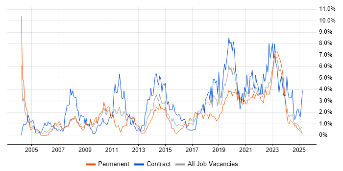 Job vacancy trend for Architect in Devon Job vacancy trend for Architect in Devon