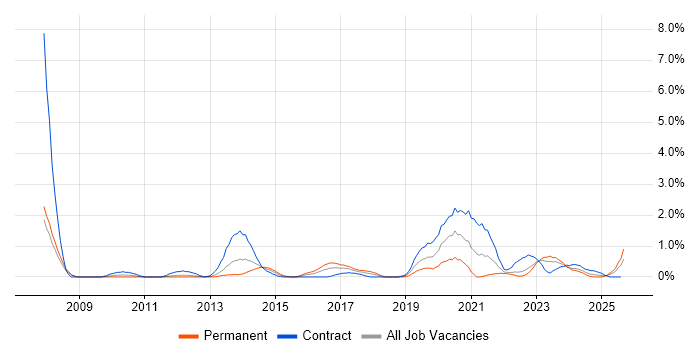 Job vacancy trend for Architectural Design in Devon