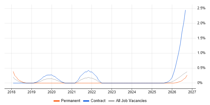 Architecture Governance job vacancy trend in Devon