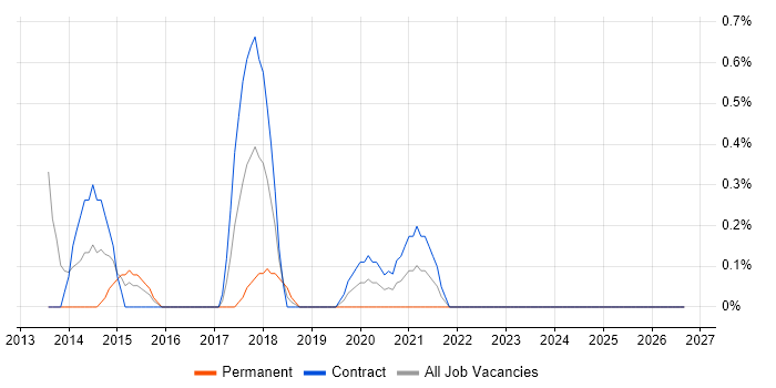 Architecture Roadmap job vacancy trend in Devon