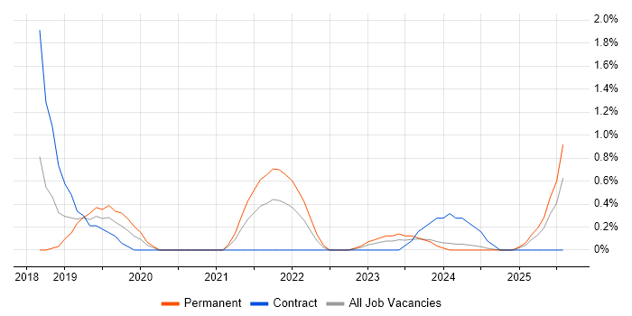 Job vacancy trend for ARM Templates in Devon