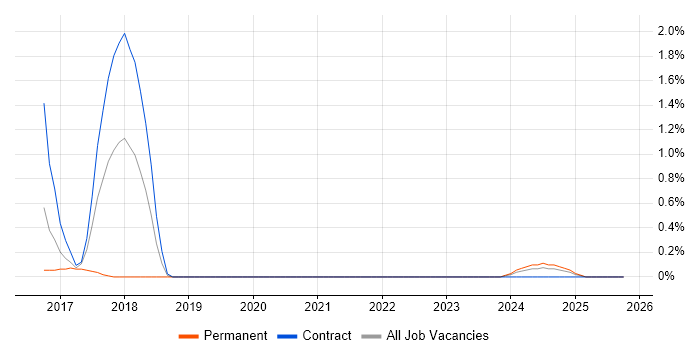 Artifactory job vacancy trend in Devon