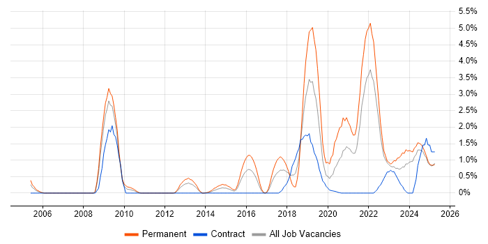 Job vacancy trend for Artificial Intelligence in Devon Job vacancy trend for Artificial Intelligence in Devon