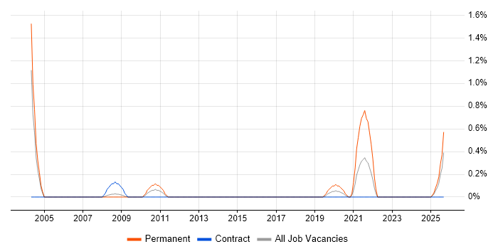 ASIC job vacancy trend in Devon