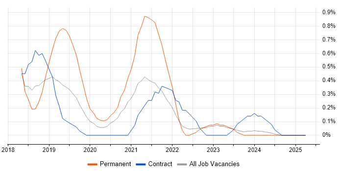 Job vacancy trend for ASP.NET Core in Devon Job vacancy trend for ASP.NET Core in Devon
