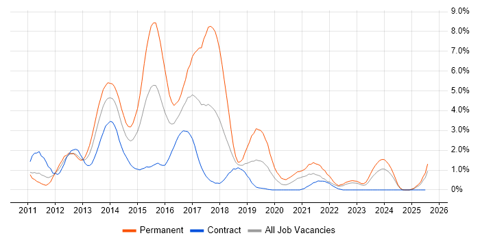 Job vacancy trend for ASP.NET MVC in Devon
