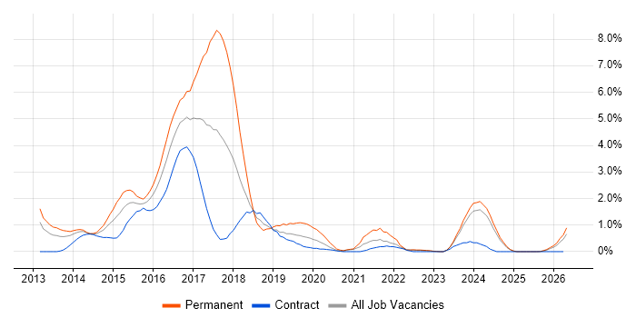 ASP.NET Web API job vacancy trend in Devon