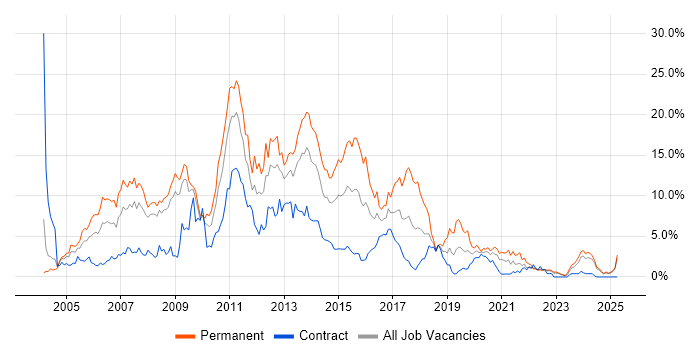 Job vacancy trend for ASP.NET in Devon Job vacancy trend for ASP.NET in Devon