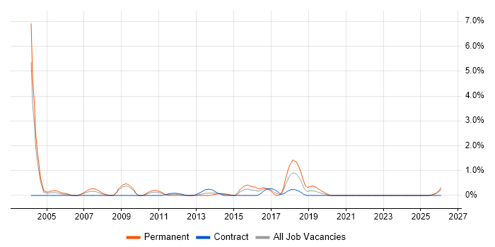 Assembly Language job vacancy trend in Devon