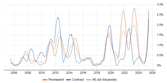 Job vacancy trend for Asset Management in Devon